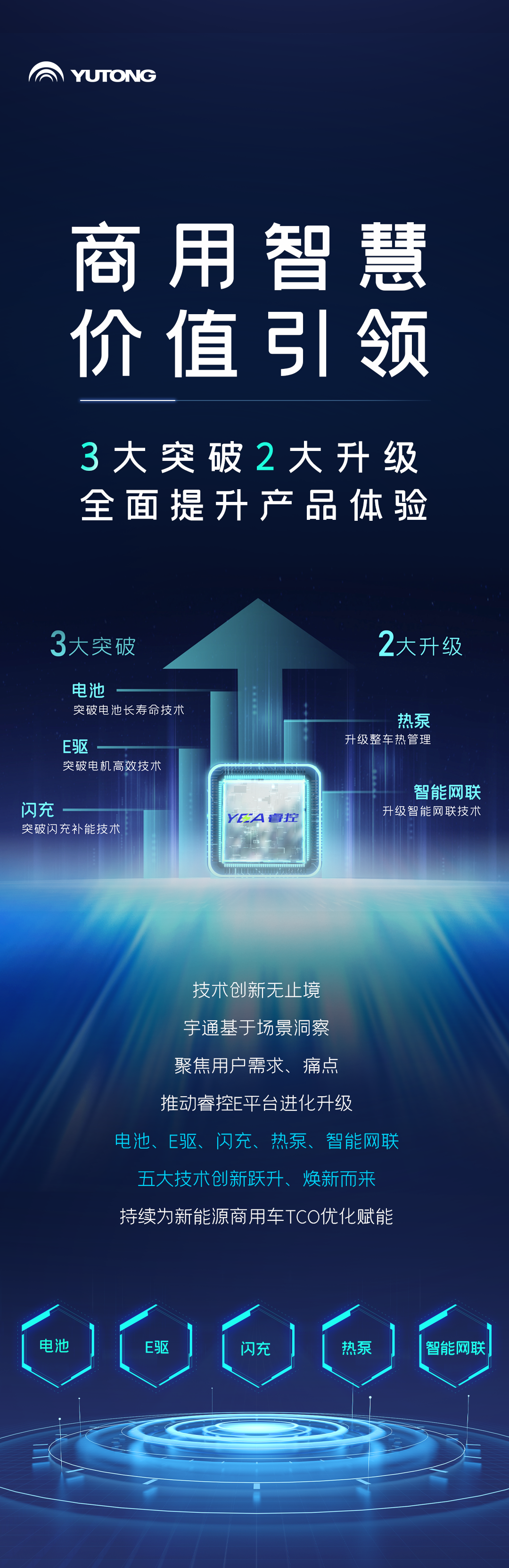 一图读懂宇通核心技术“?？亍蔽宕蠼? title=