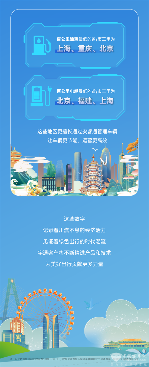 宇通车联网大数据报告出炉 总里程超4800万公里