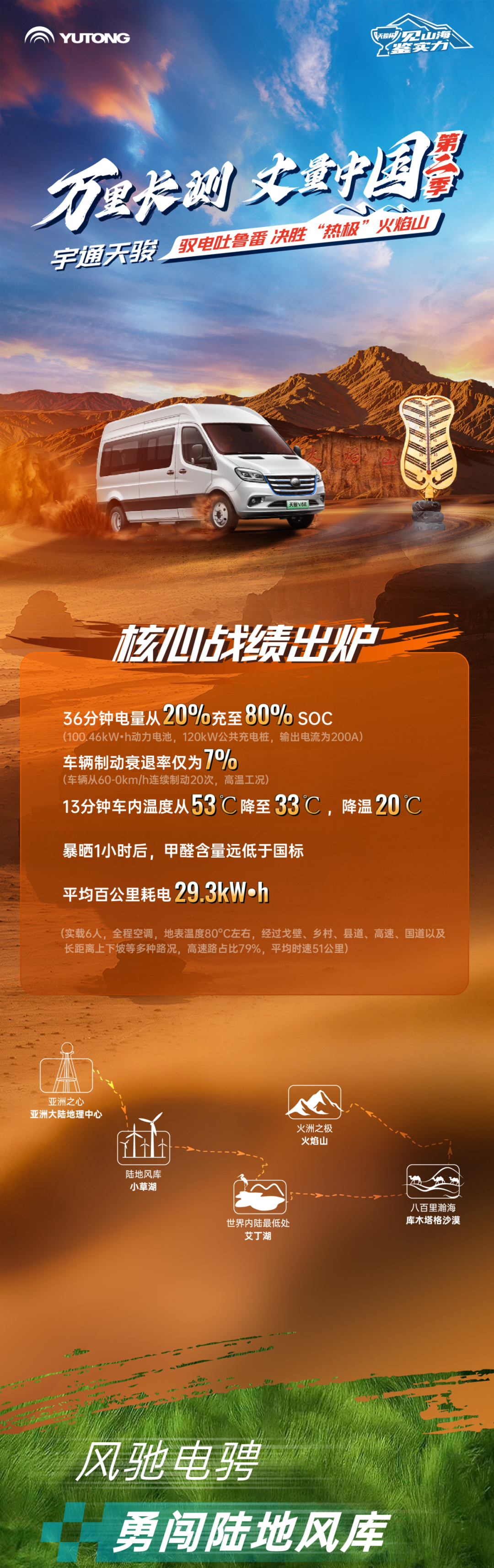通关“热极”火焰山！宇通天骏V6E亮眼“战绩”出炉！